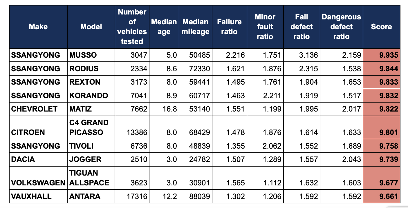 MOT Stats High