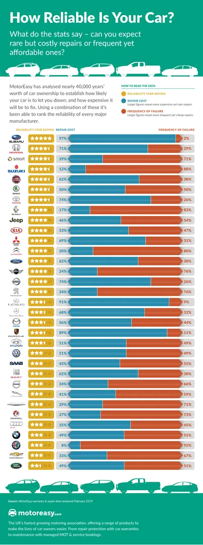 Car Reliability Infographic cover
